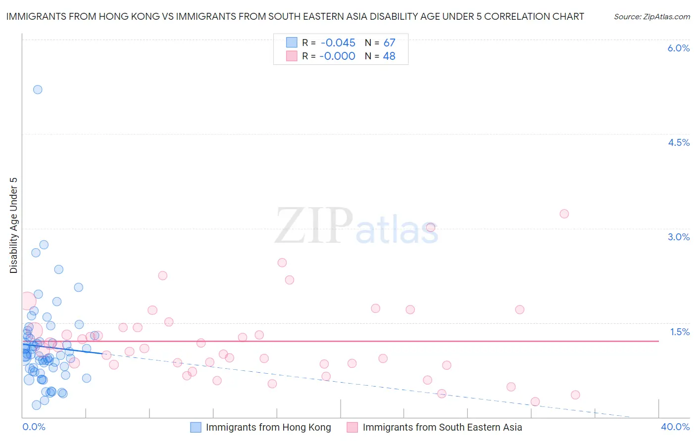 Immigrants from Hong Kong vs Immigrants from South Eastern Asia Disability Age Under 5