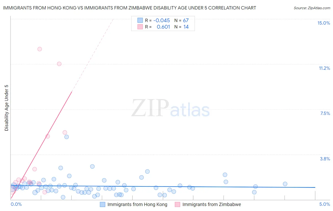 Immigrants from Hong Kong vs Immigrants from Zimbabwe Disability Age Under 5