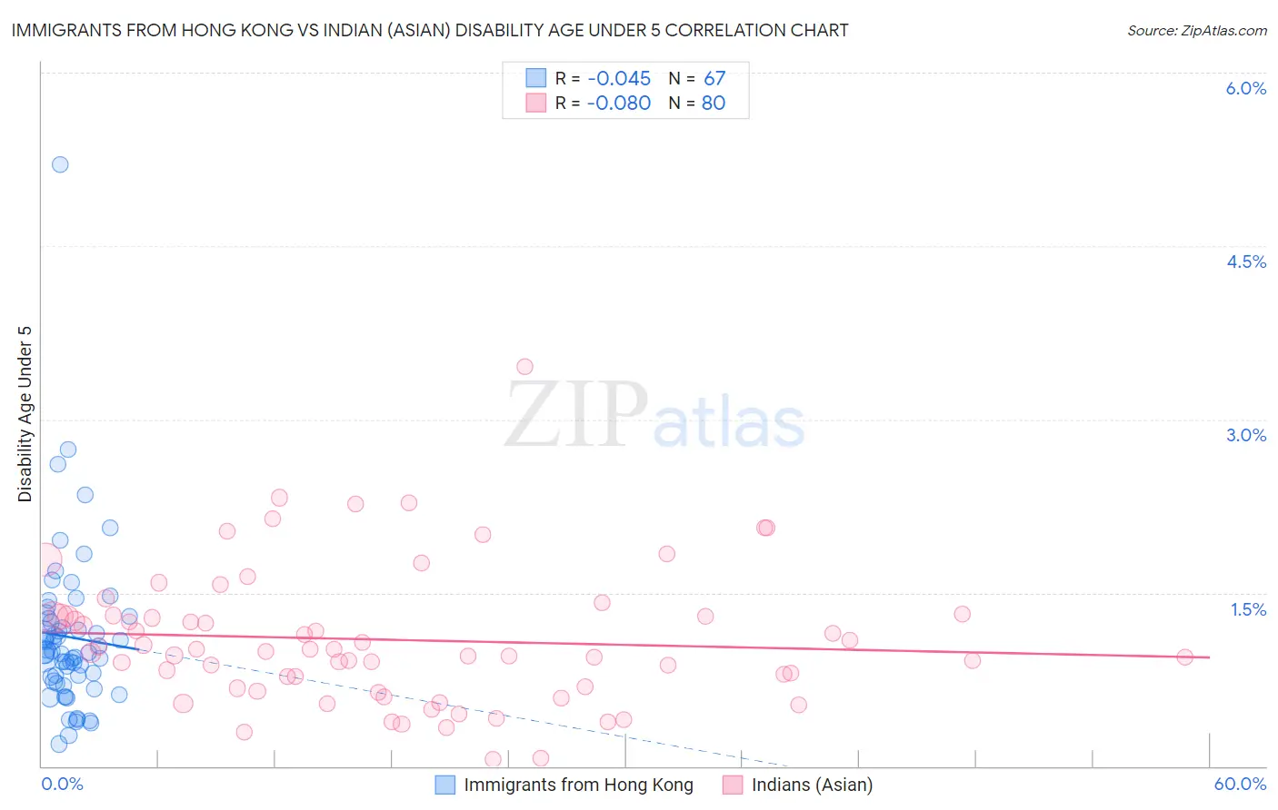 Immigrants from Hong Kong vs Indian (Asian) Disability Age Under 5