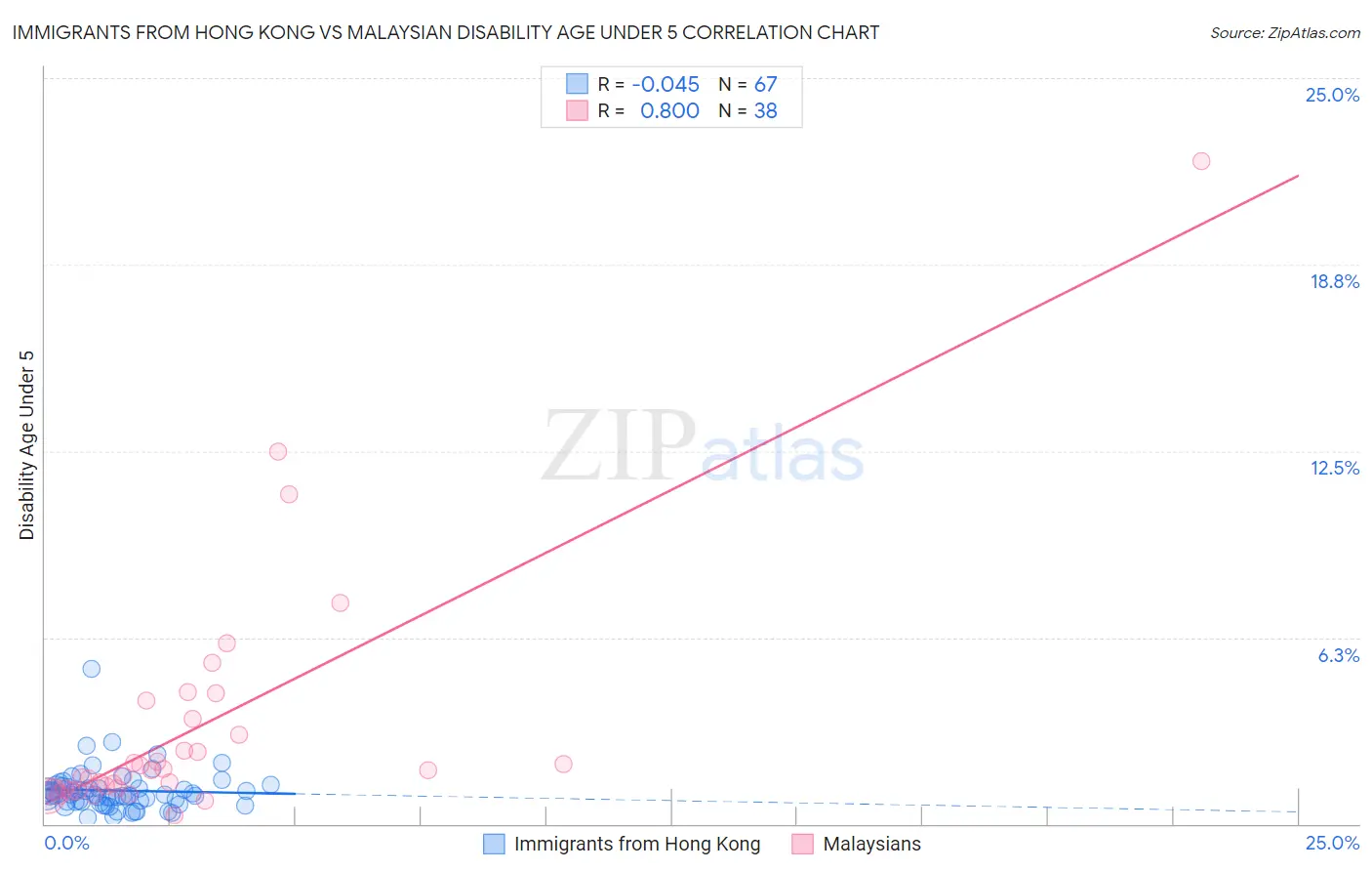 Immigrants from Hong Kong vs Malaysian Disability Age Under 5