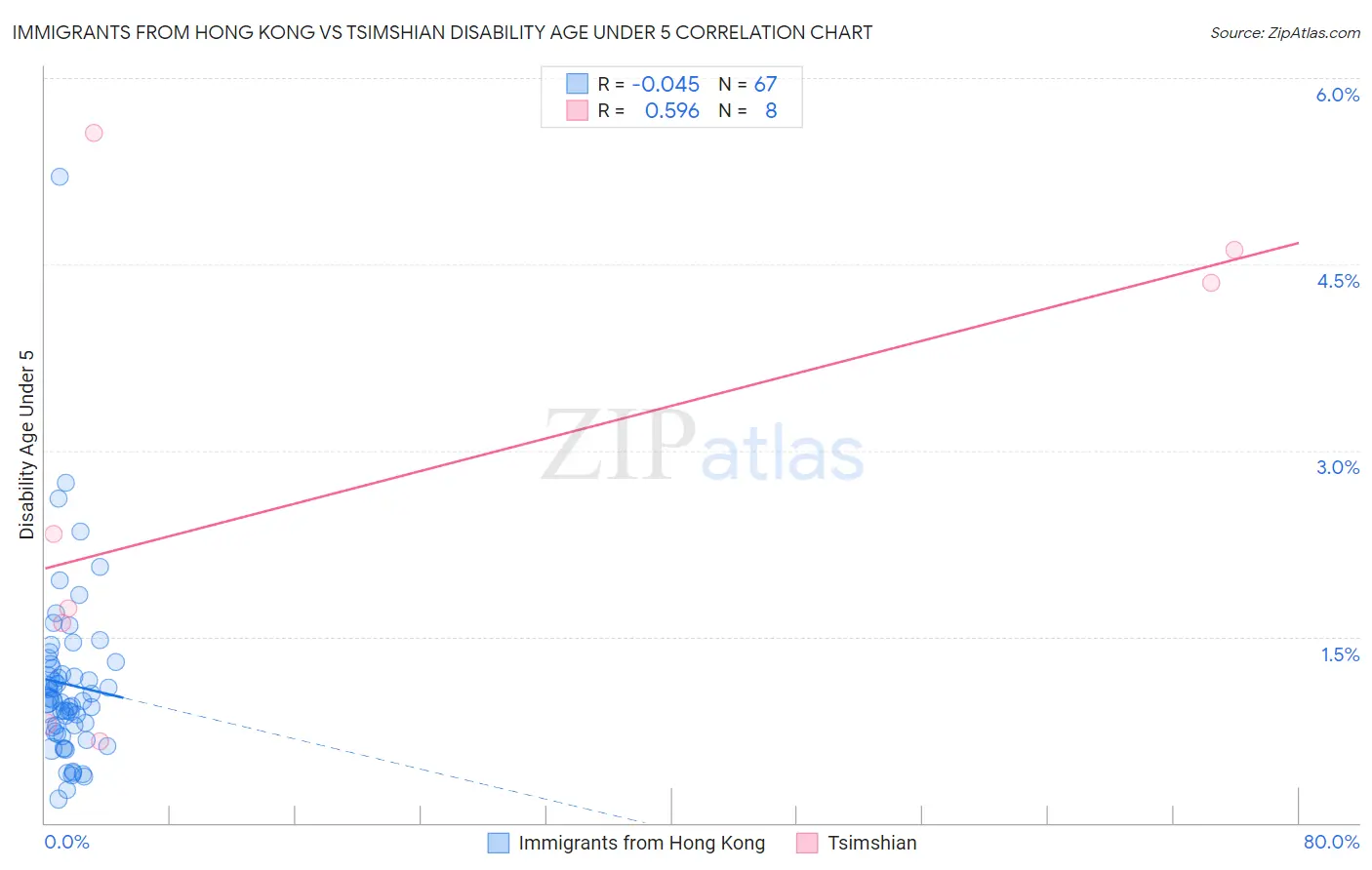 Immigrants from Hong Kong vs Tsimshian Disability Age Under 5