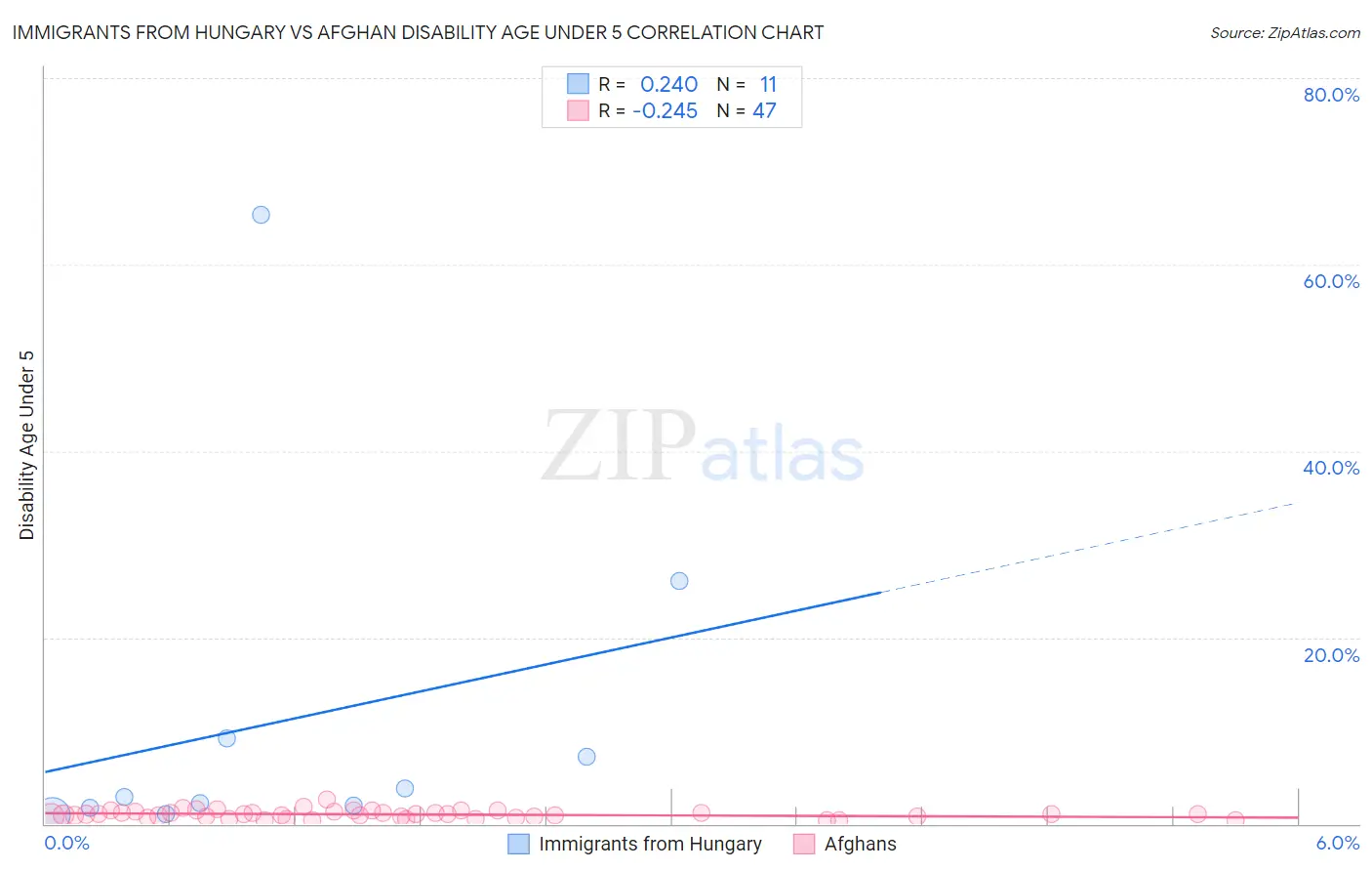 Immigrants from Hungary vs Afghan Disability Age Under 5