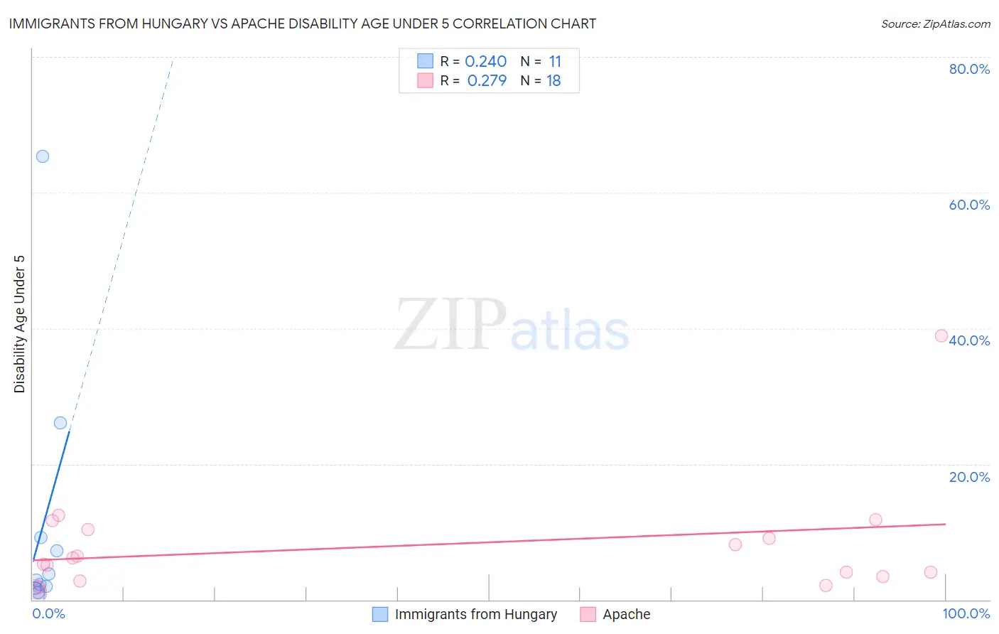 Immigrants from Hungary vs Apache Disability Age Under 5