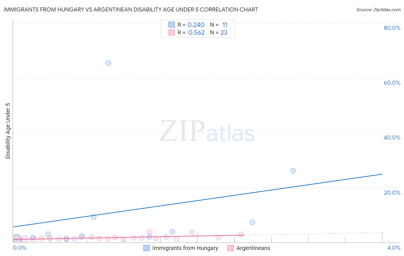 Immigrants from Hungary vs Argentinean Disability Age Under 5