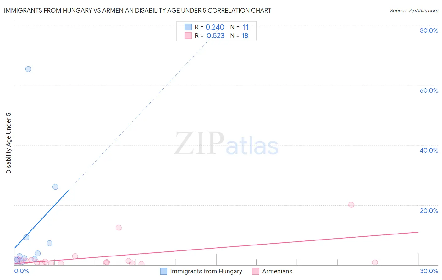 Immigrants from Hungary vs Armenian Disability Age Under 5