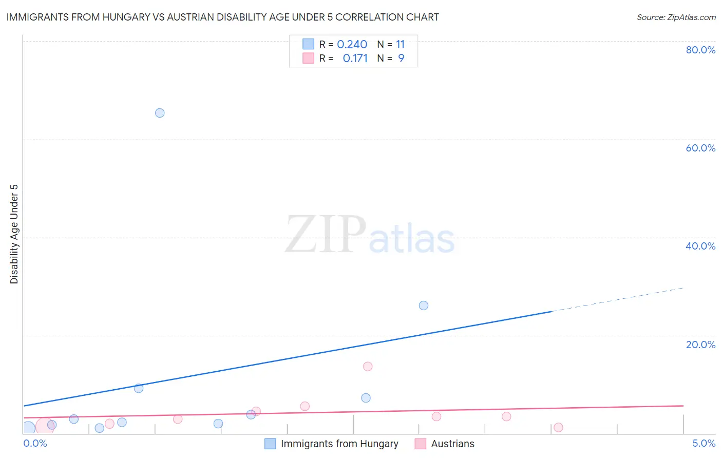 Immigrants from Hungary vs Austrian Disability Age Under 5