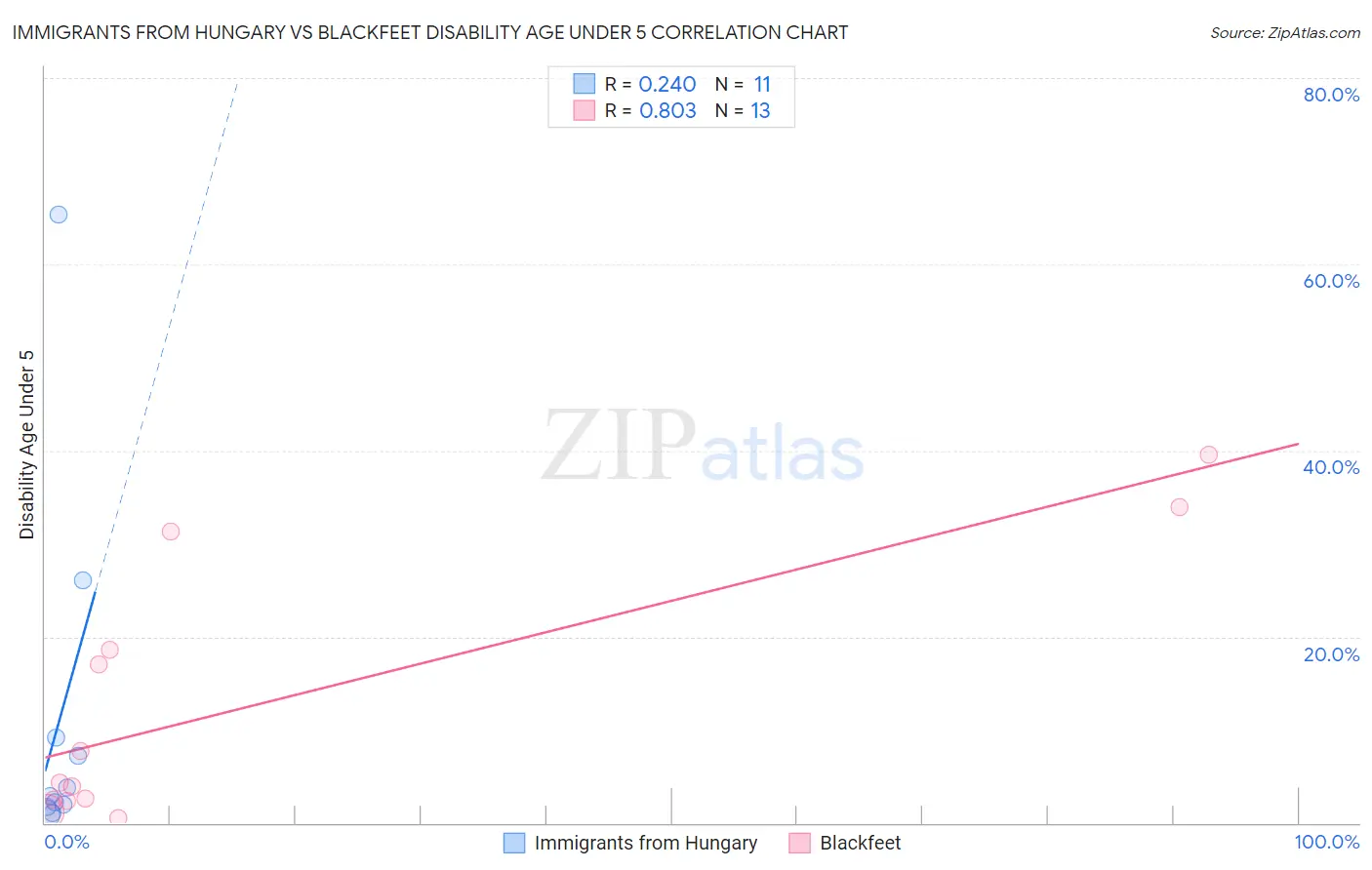 Immigrants from Hungary vs Blackfeet Disability Age Under 5