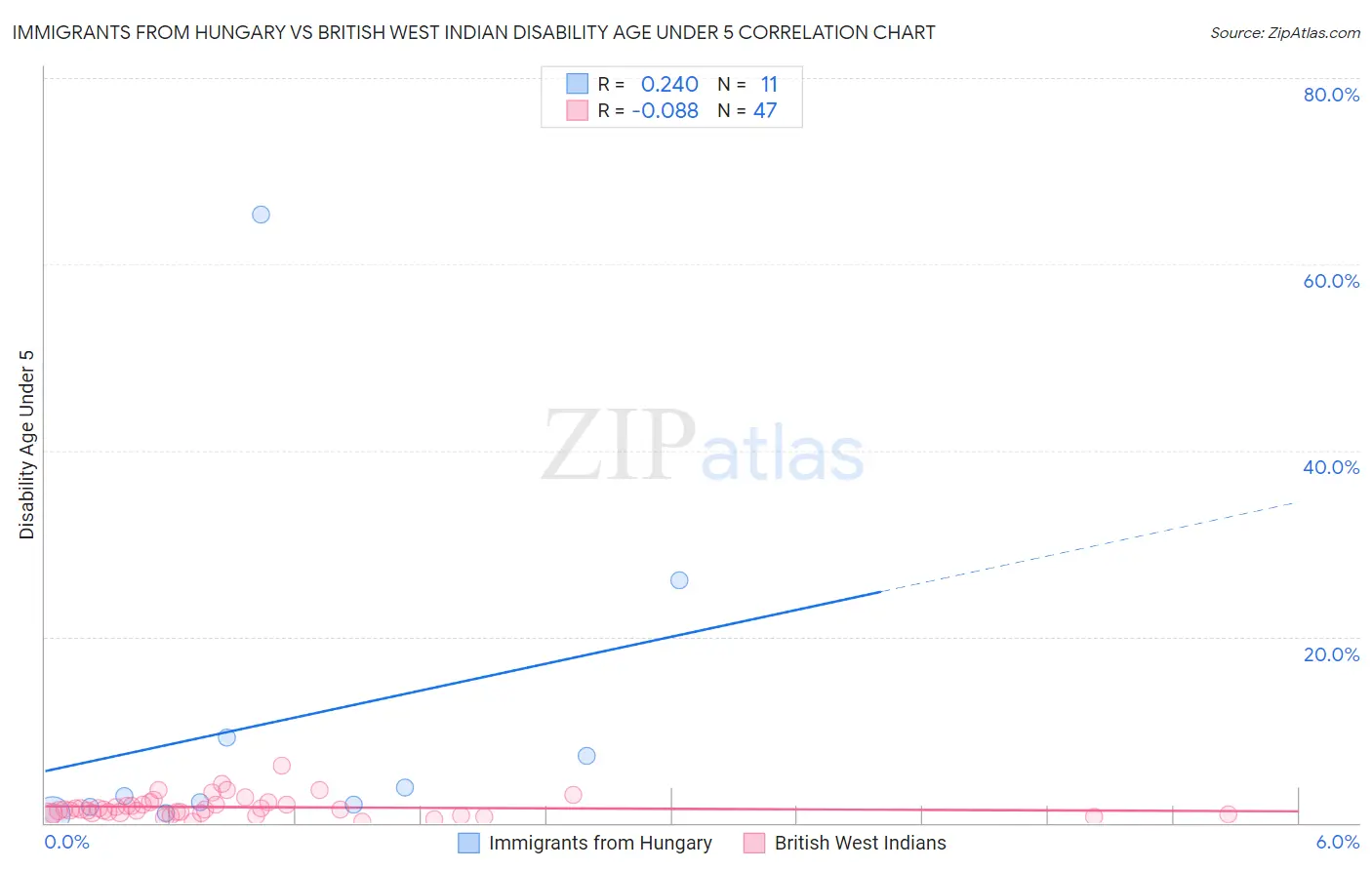 Immigrants from Hungary vs British West Indian Disability Age Under 5