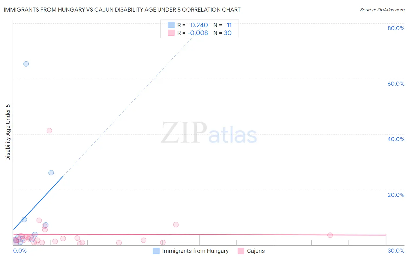 Immigrants from Hungary vs Cajun Disability Age Under 5