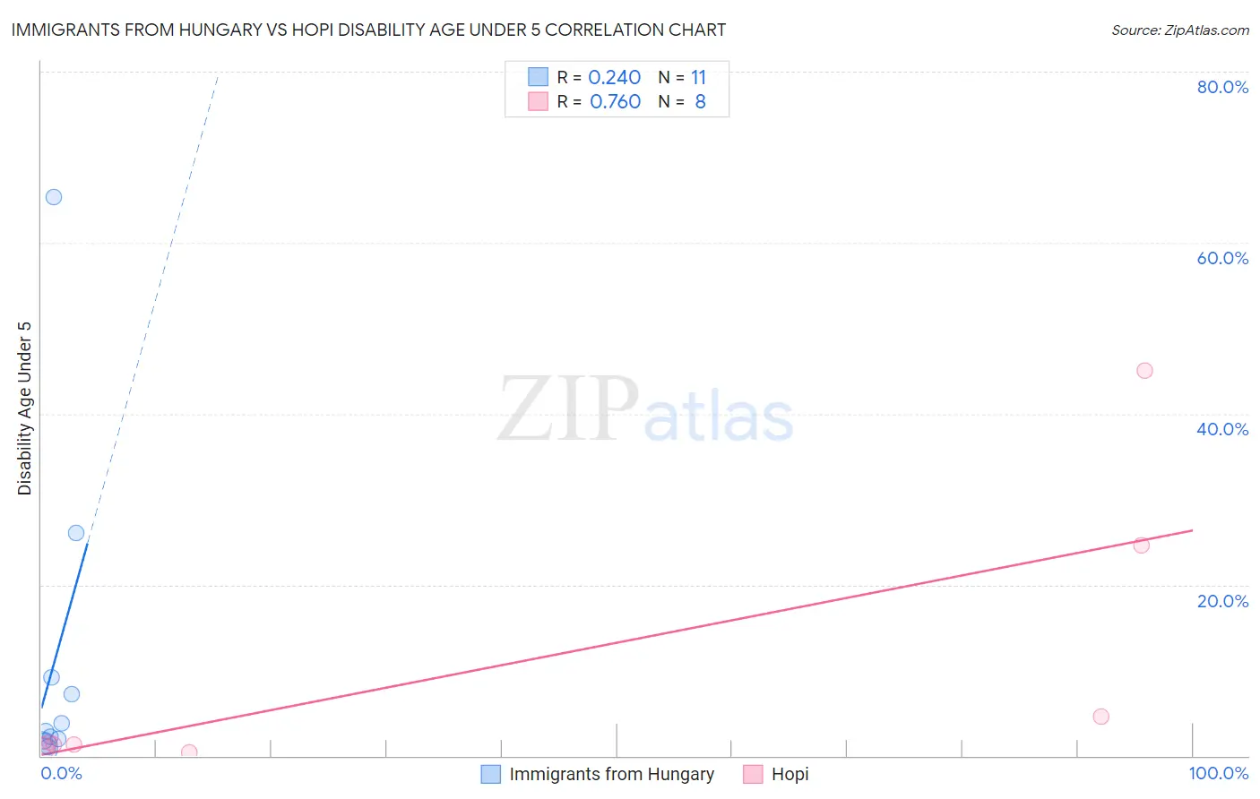 Immigrants from Hungary vs Hopi Disability Age Under 5