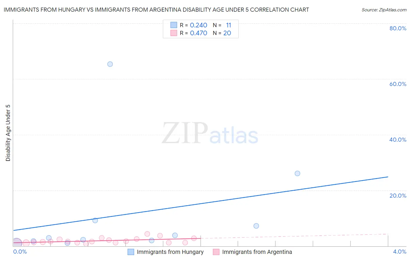 Immigrants from Hungary vs Immigrants from Argentina Disability Age Under 5