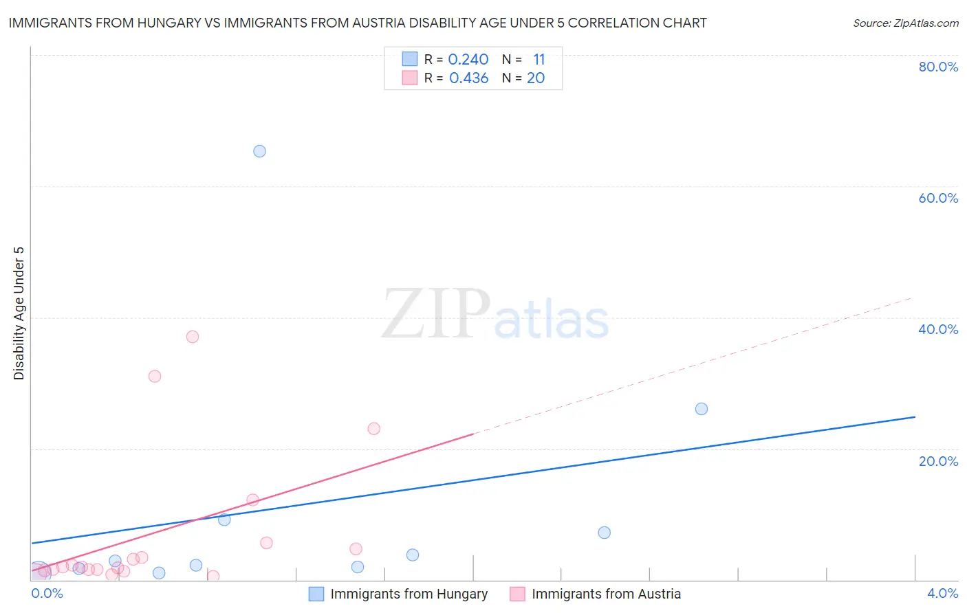 Immigrants from Hungary vs Immigrants from Austria Disability Age Under 5