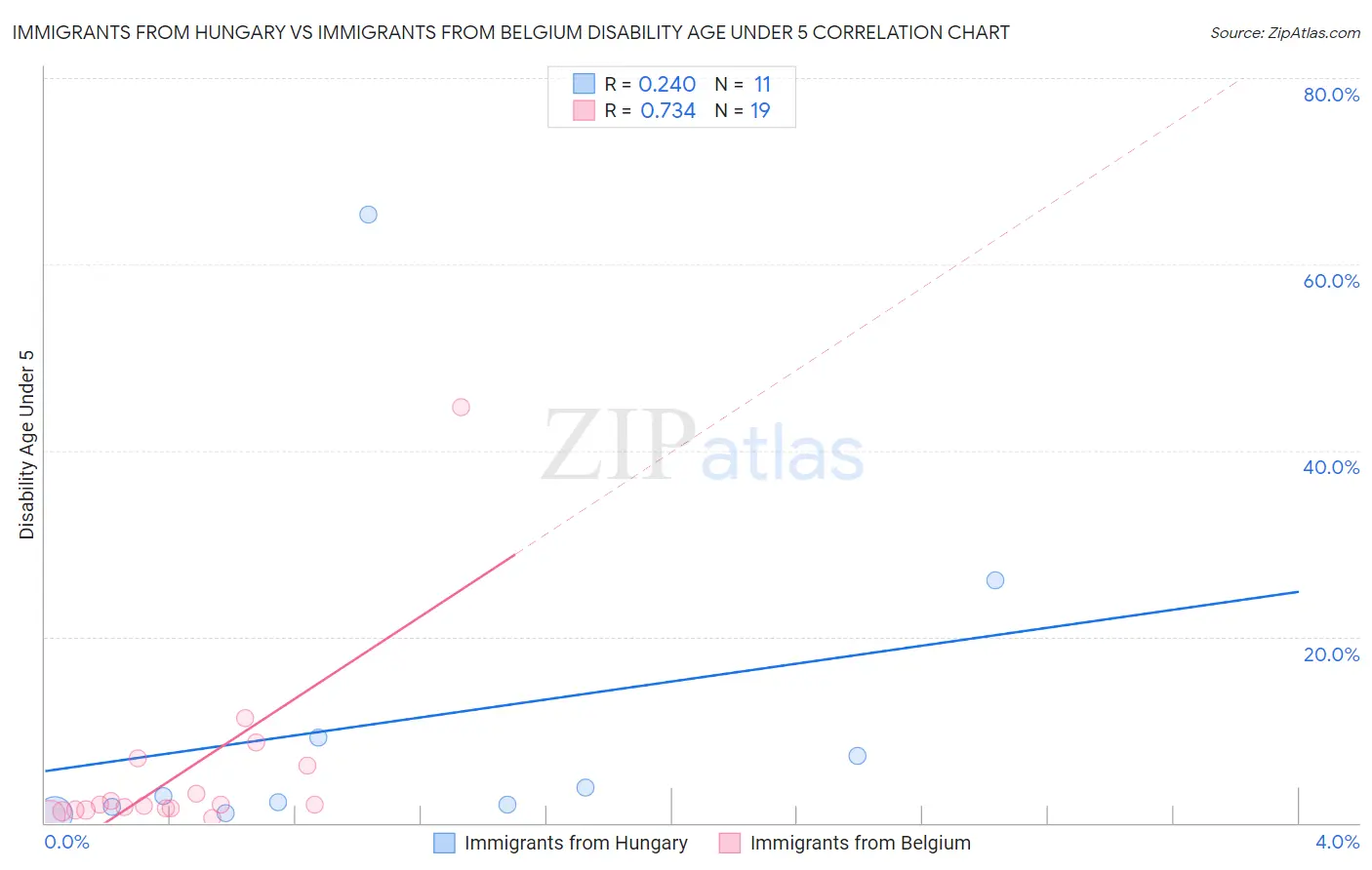 Immigrants from Hungary vs Immigrants from Belgium Disability Age Under 5