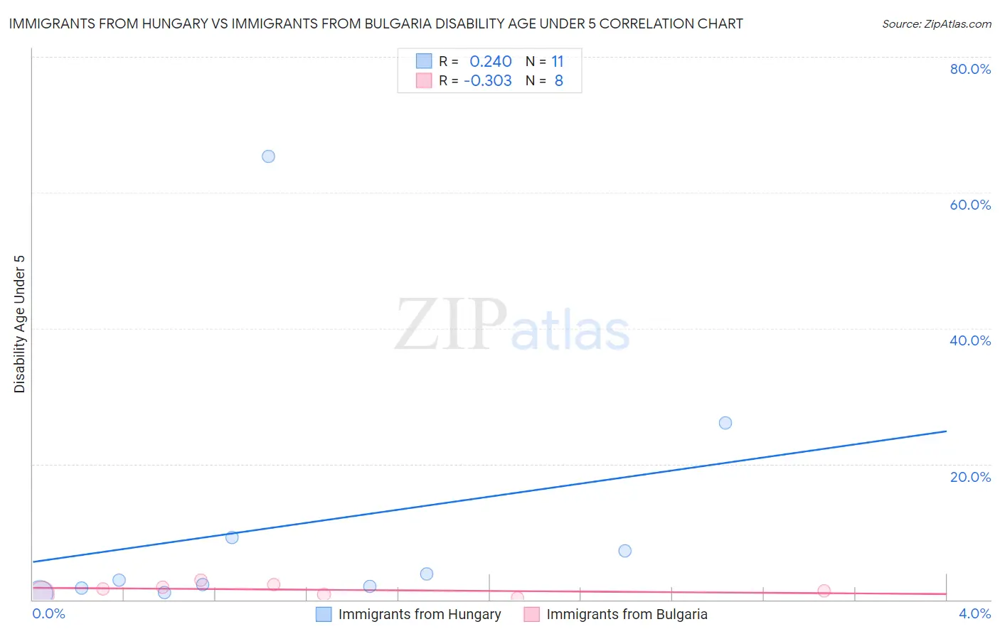 Immigrants from Hungary vs Immigrants from Bulgaria Disability Age Under 5