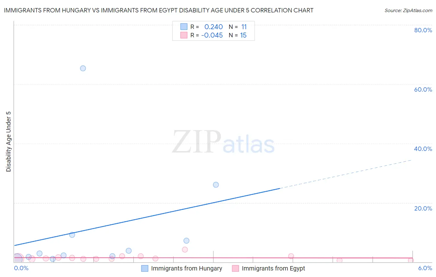 Immigrants from Hungary vs Immigrants from Egypt Disability Age Under 5