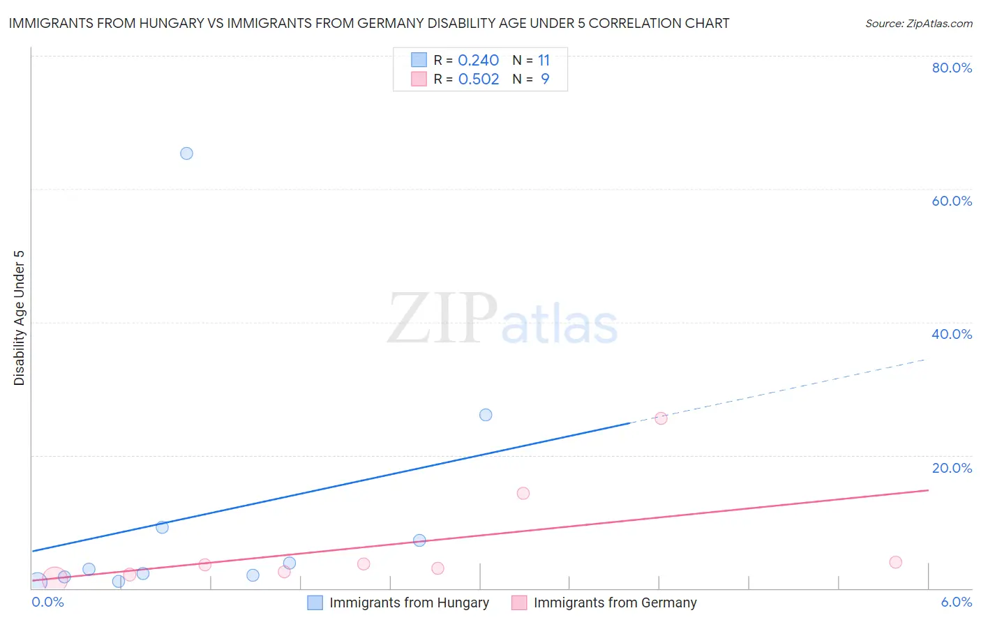 Immigrants from Hungary vs Immigrants from Germany Disability Age Under 5