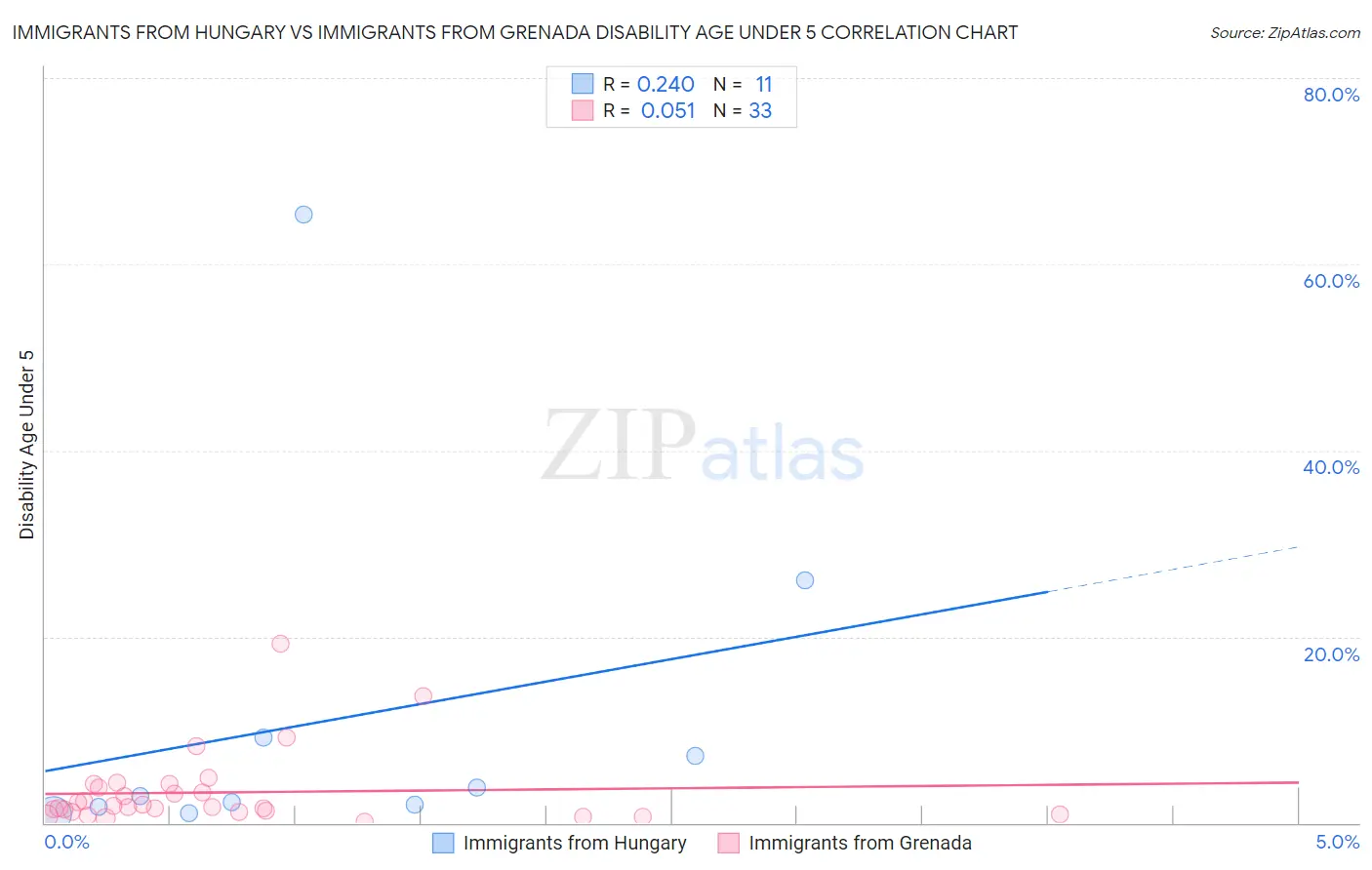 Immigrants from Hungary vs Immigrants from Grenada Disability Age Under 5