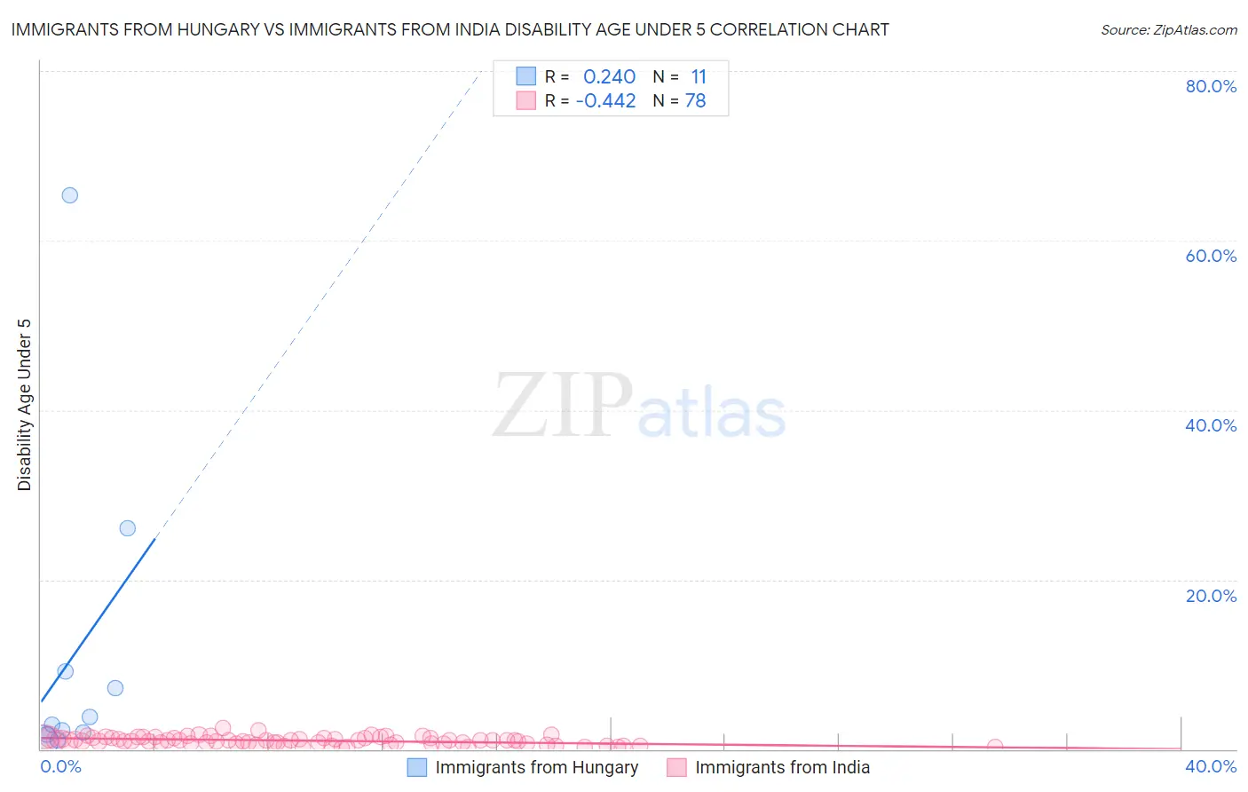 Immigrants from Hungary vs Immigrants from India Disability Age Under 5