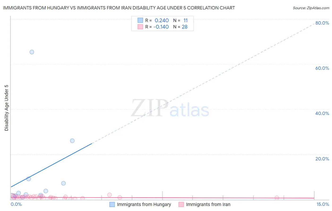 Immigrants from Hungary vs Immigrants from Iran Disability Age Under 5