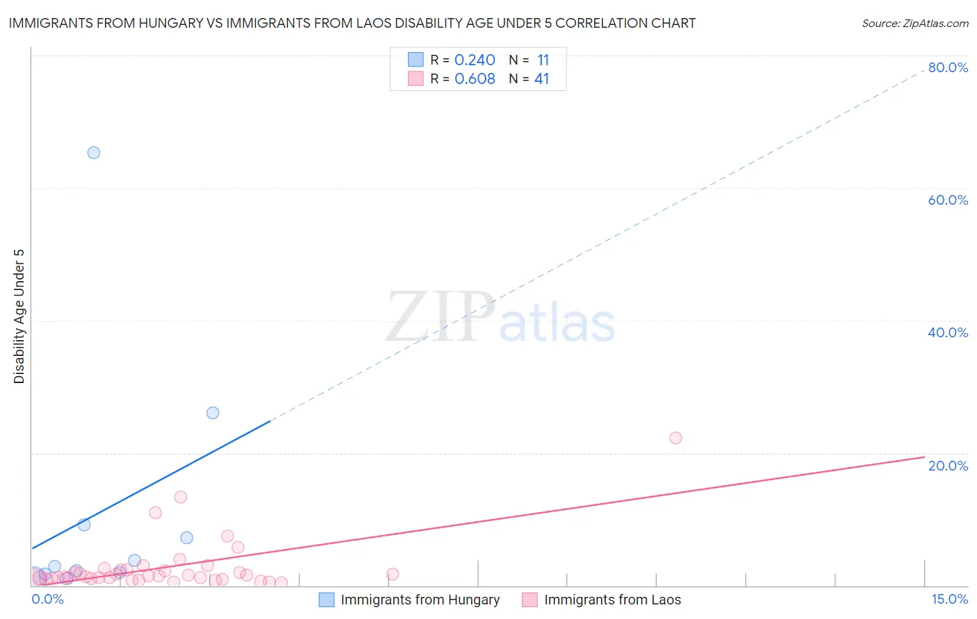 Immigrants from Hungary vs Immigrants from Laos Disability Age Under 5