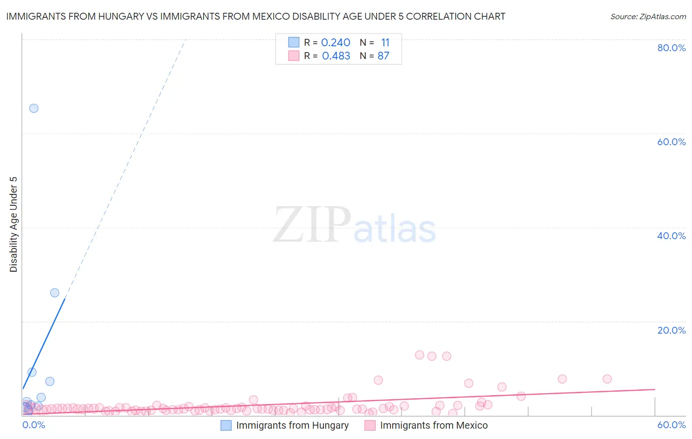 Immigrants from Hungary vs Immigrants from Mexico Disability Age Under 5