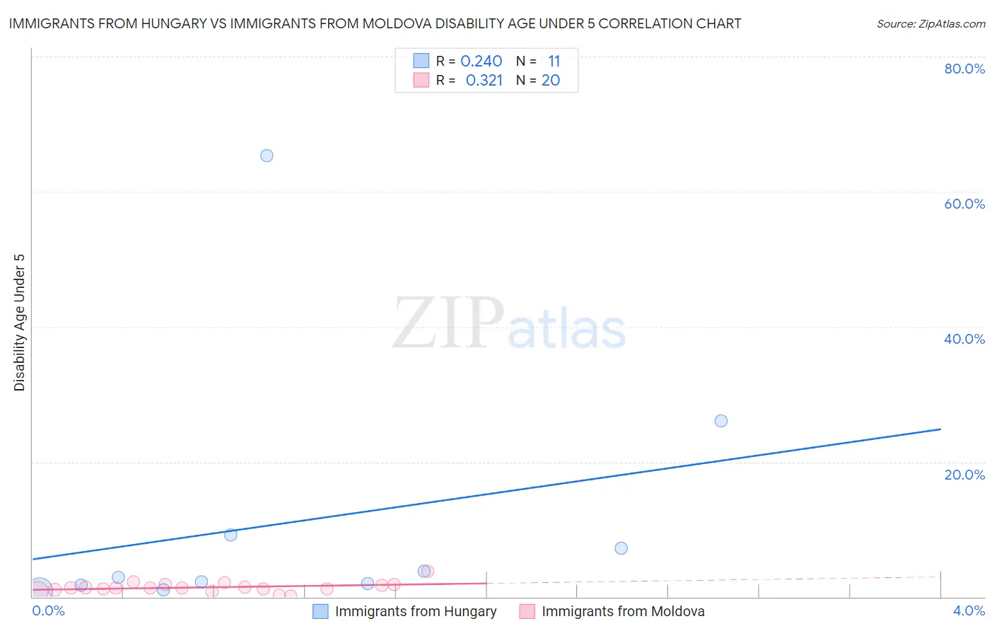Immigrants from Hungary vs Immigrants from Moldova Disability Age Under 5