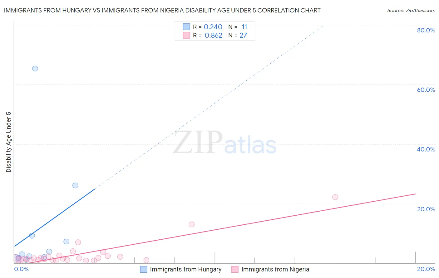 Immigrants from Hungary vs Immigrants from Nigeria Disability Age Under 5