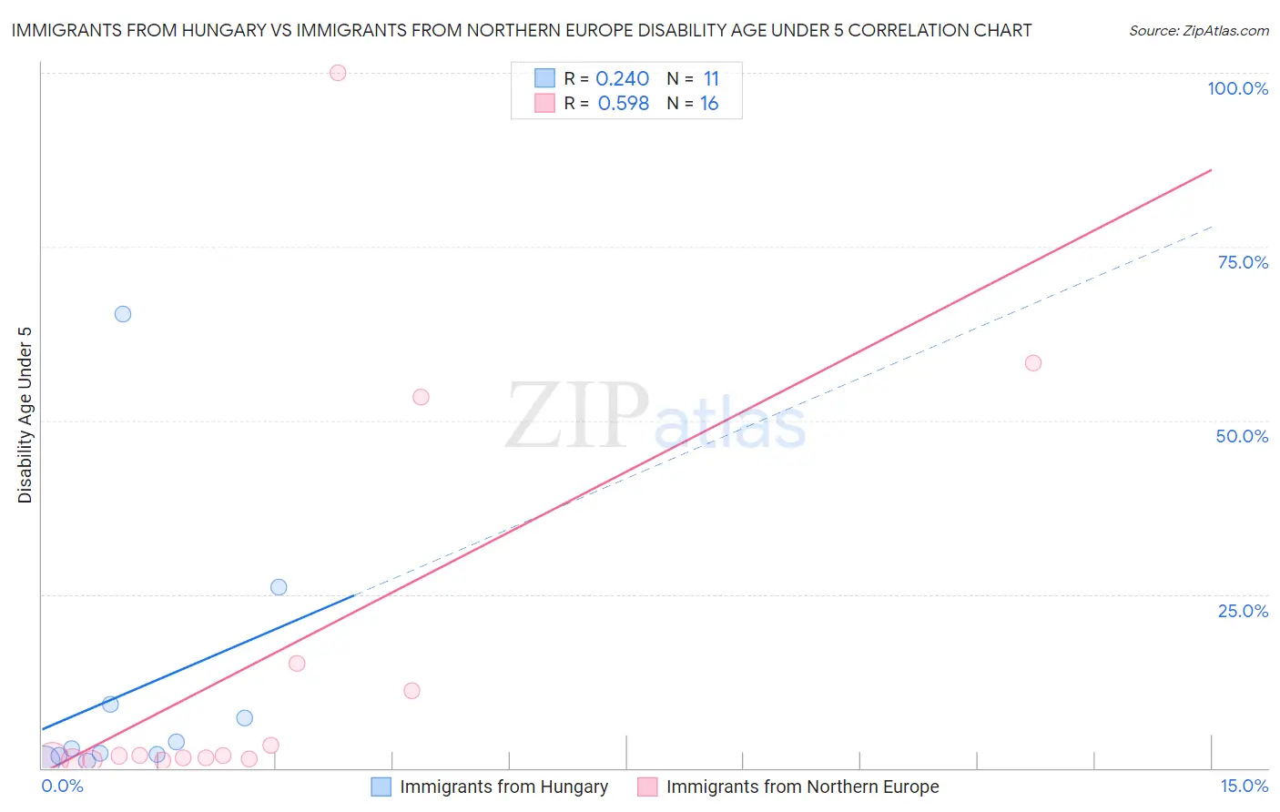 Immigrants from Hungary vs Immigrants from Northern Europe Disability Age Under 5