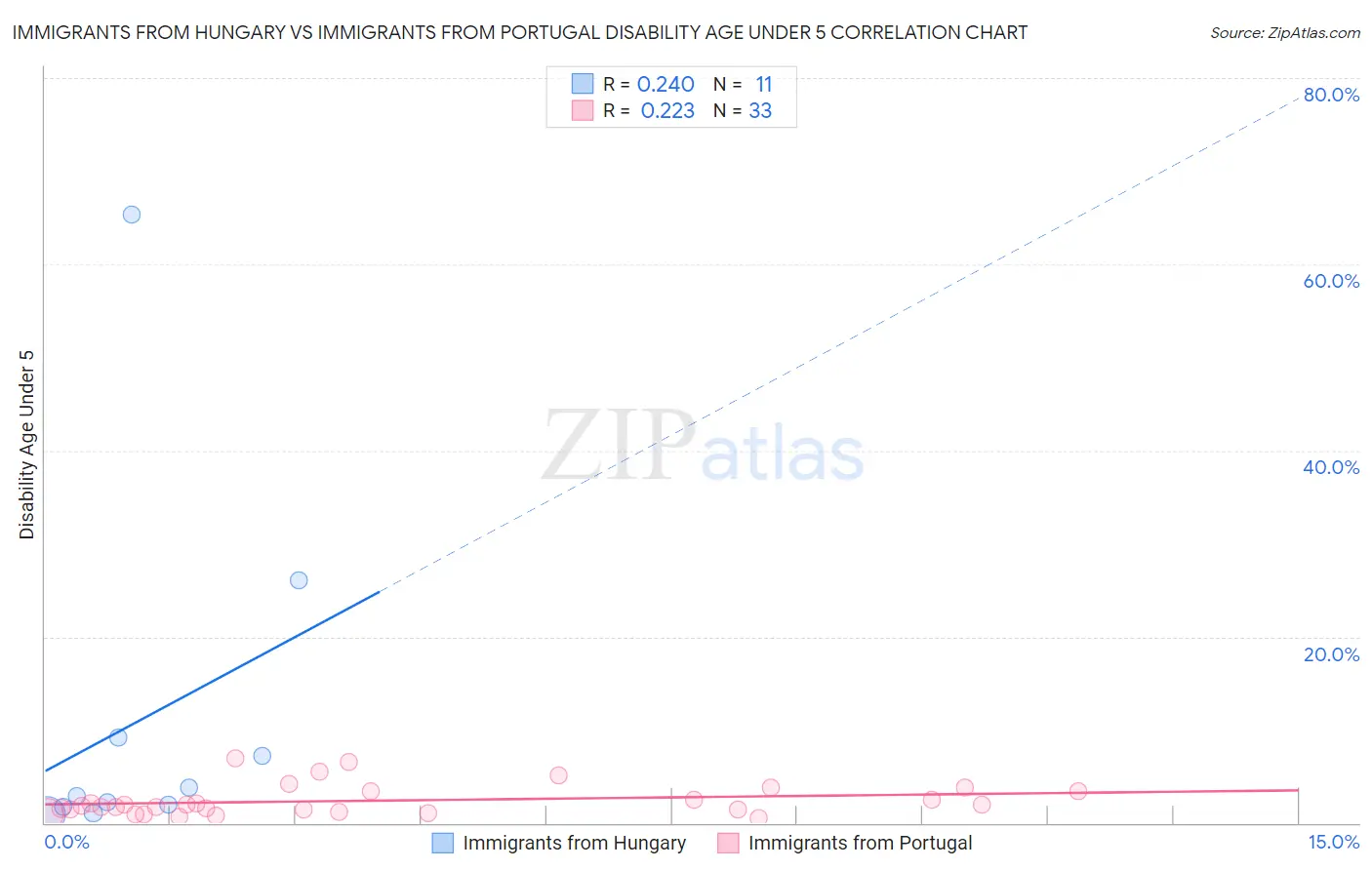 Immigrants from Hungary vs Immigrants from Portugal Disability Age Under 5