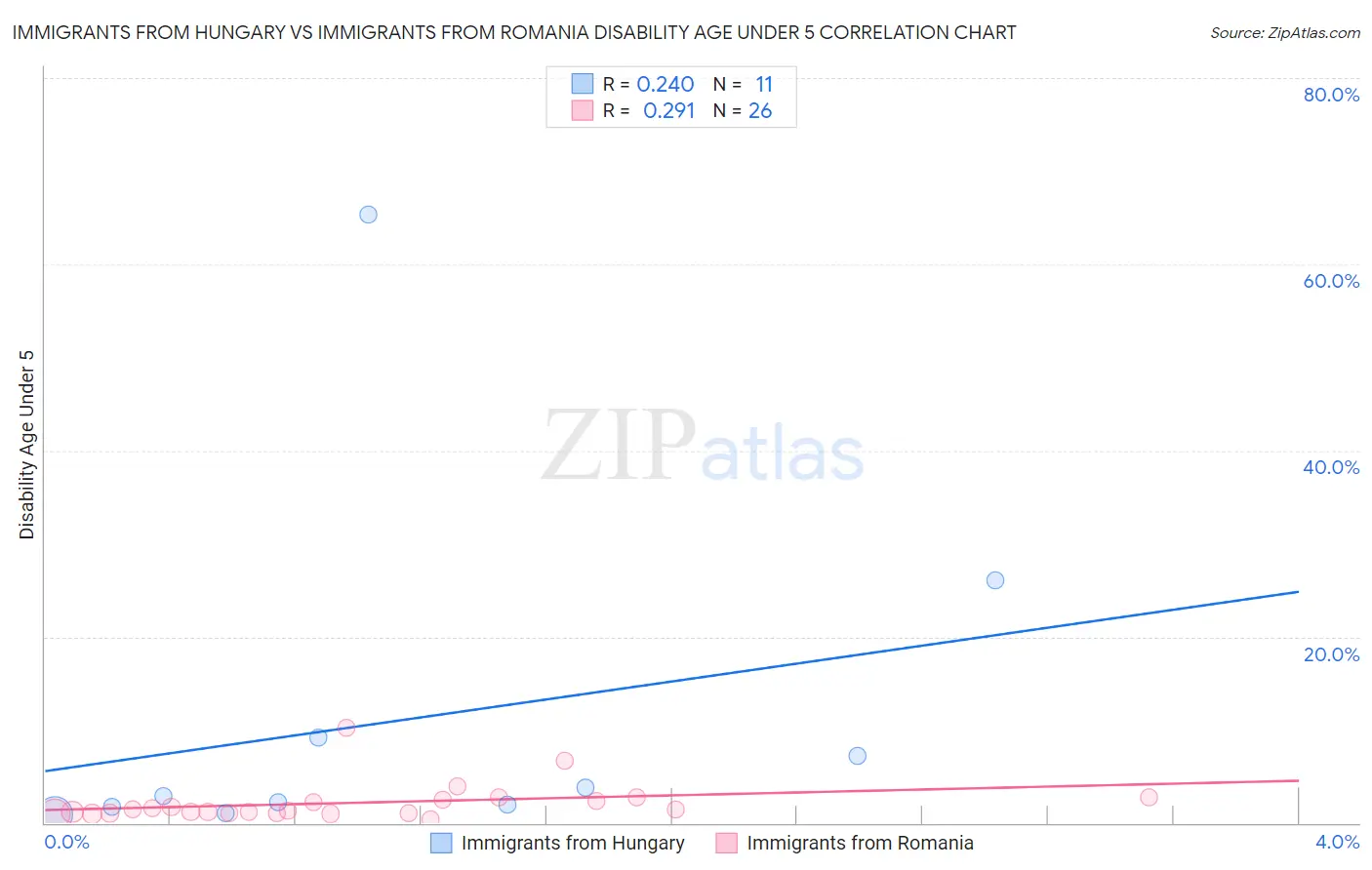 Immigrants from Hungary vs Immigrants from Romania Disability Age Under 5