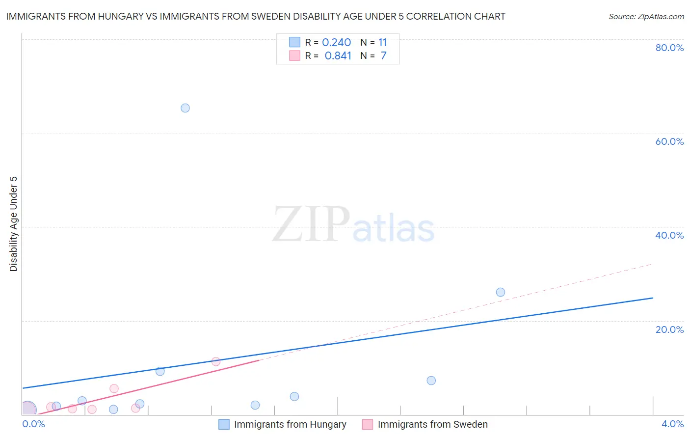 Immigrants from Hungary vs Immigrants from Sweden Disability Age Under 5