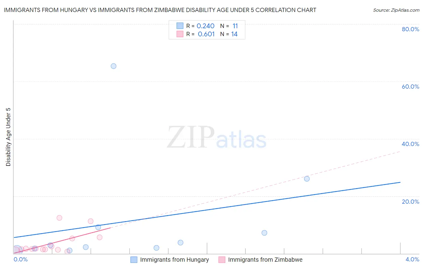 Immigrants from Hungary vs Immigrants from Zimbabwe Disability Age Under 5