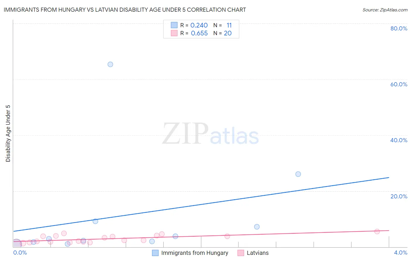 Immigrants from Hungary vs Latvian Disability Age Under 5