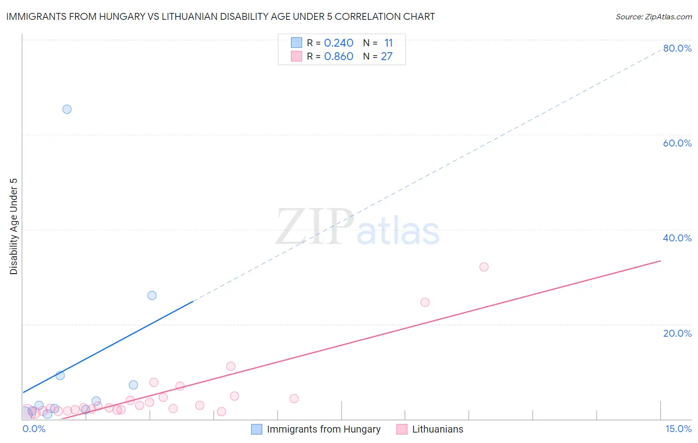 Immigrants from Hungary vs Lithuanian Disability Age Under 5
