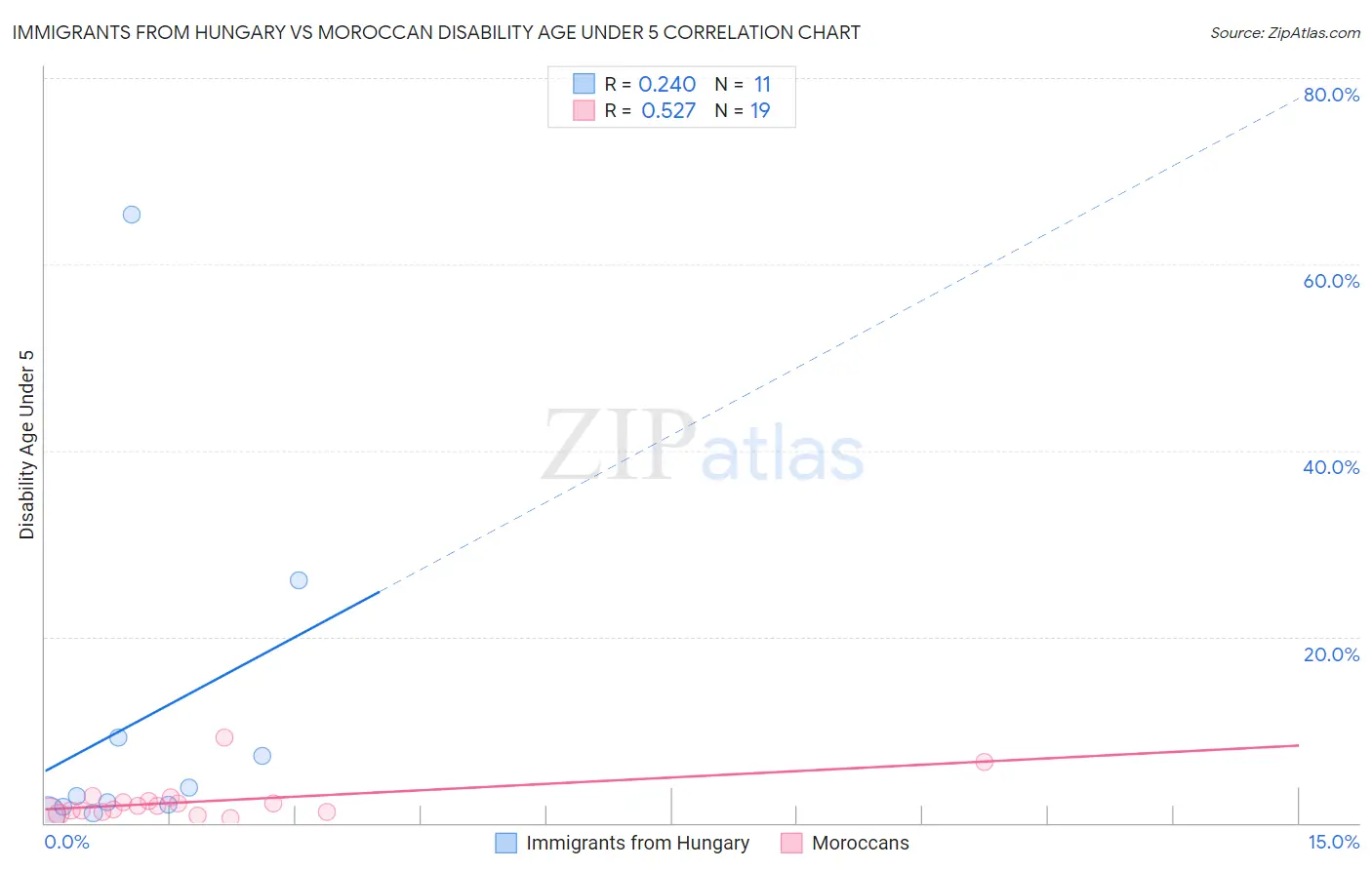 Immigrants from Hungary vs Moroccan Disability Age Under 5