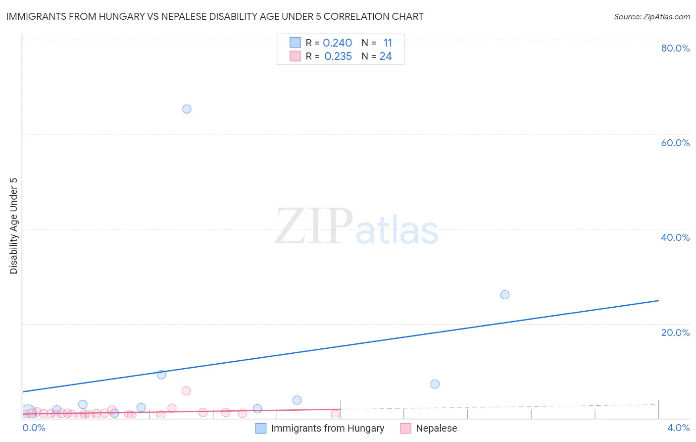 Immigrants from Hungary vs Nepalese Disability Age Under 5