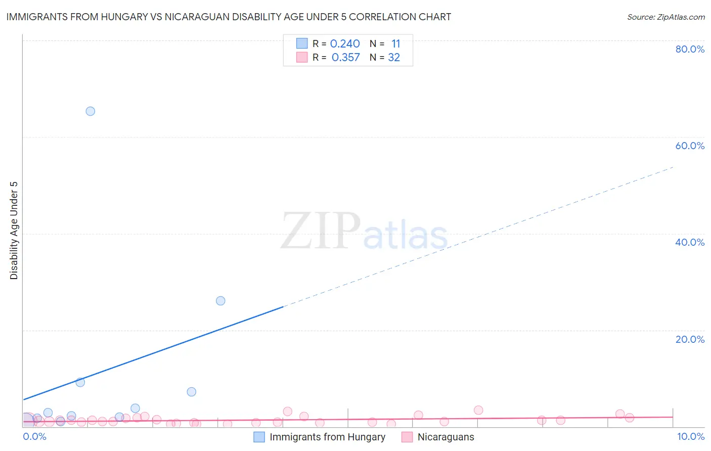 Immigrants from Hungary vs Nicaraguan Disability Age Under 5