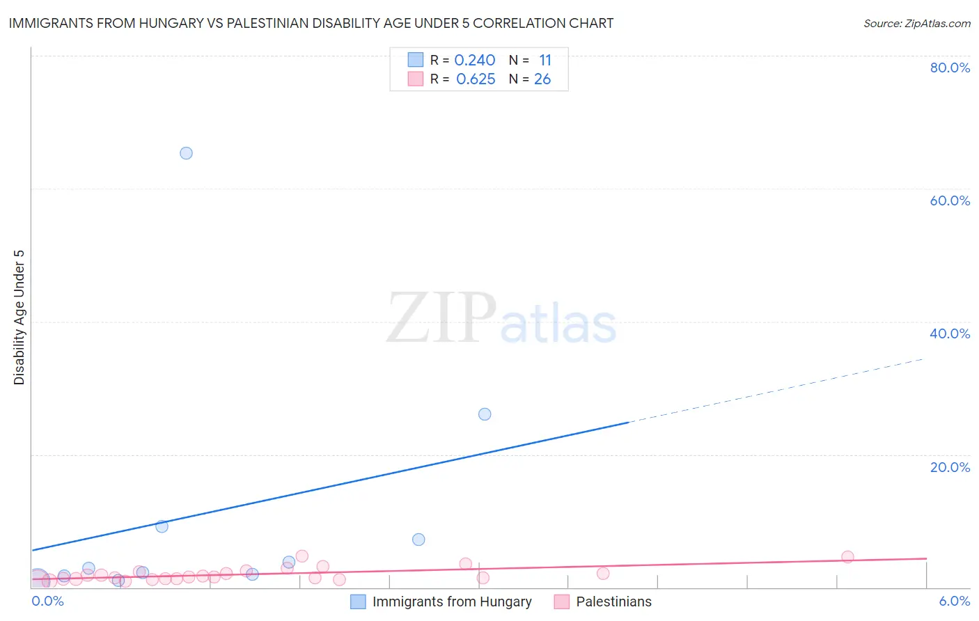 Immigrants from Hungary vs Palestinian Disability Age Under 5