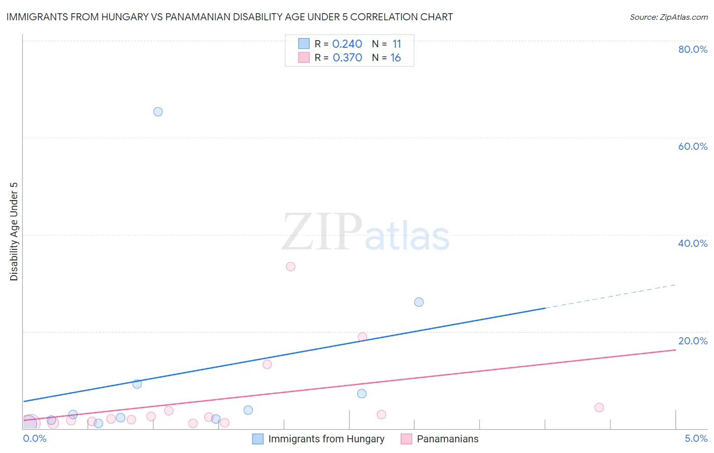 Immigrants from Hungary vs Panamanian Disability Age Under 5