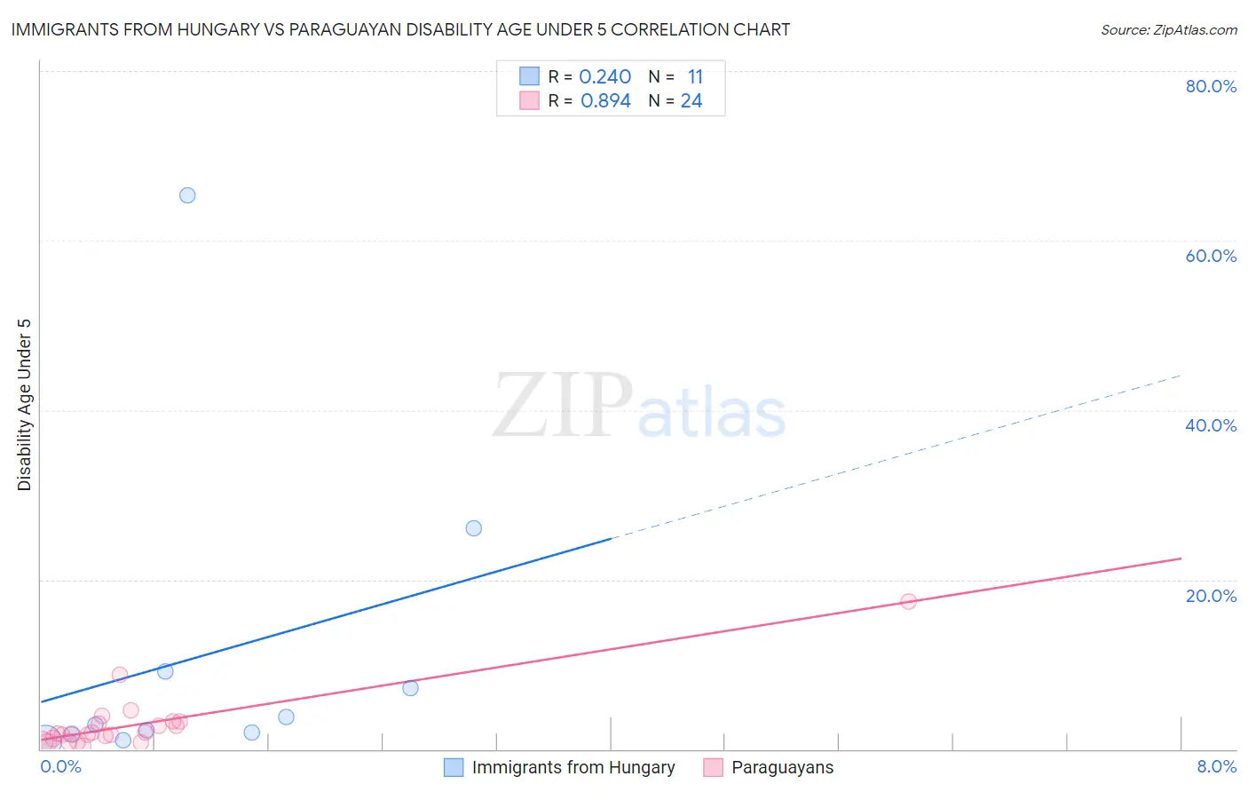 Immigrants from Hungary vs Paraguayan Disability Age Under 5