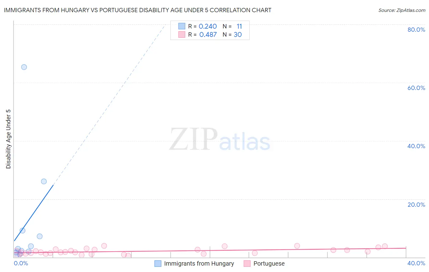 Immigrants from Hungary vs Portuguese Disability Age Under 5