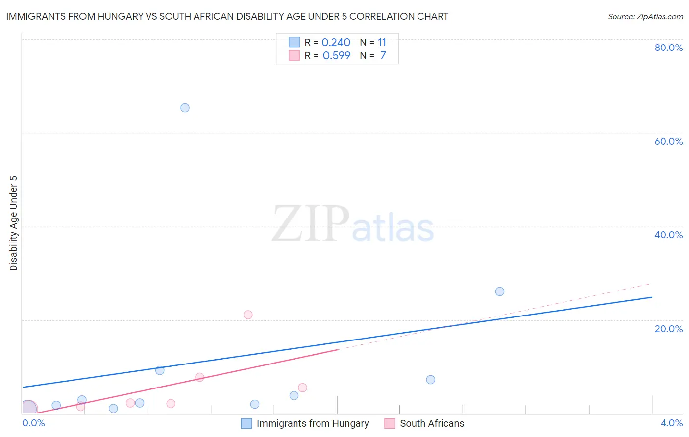 Immigrants from Hungary vs South African Disability Age Under 5