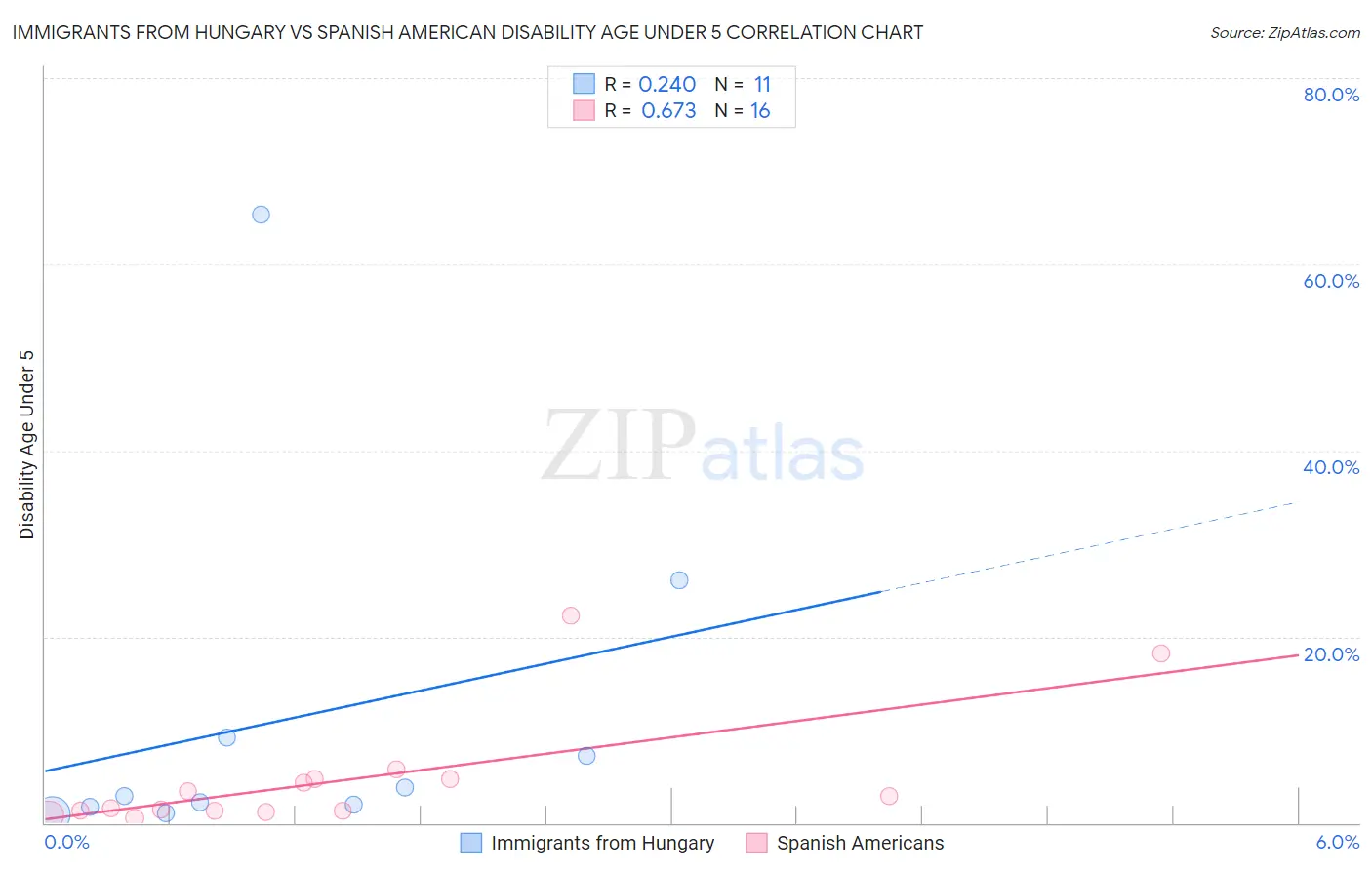 Immigrants from Hungary vs Spanish American Disability Age Under 5