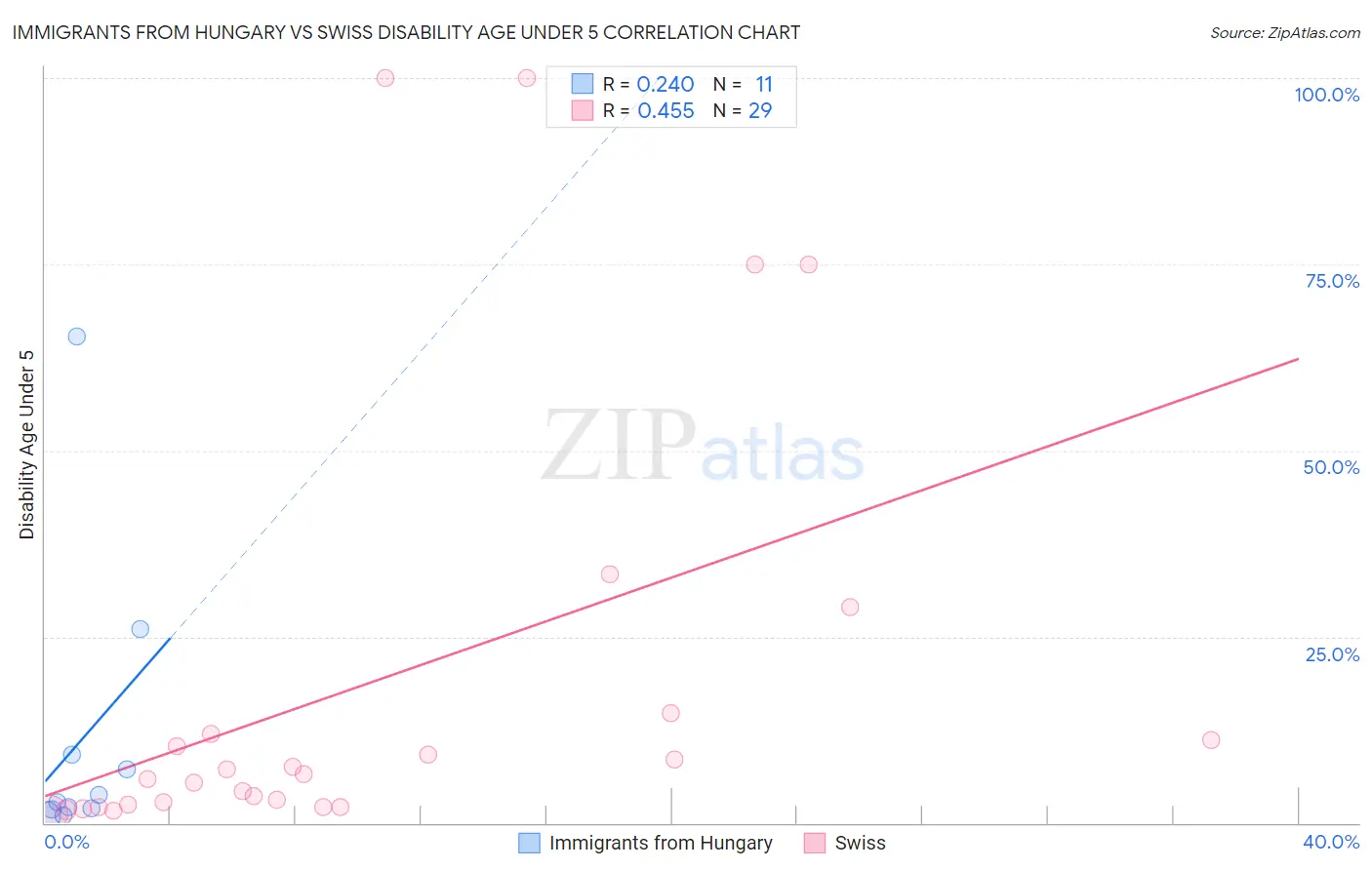 Immigrants from Hungary vs Swiss Disability Age Under 5