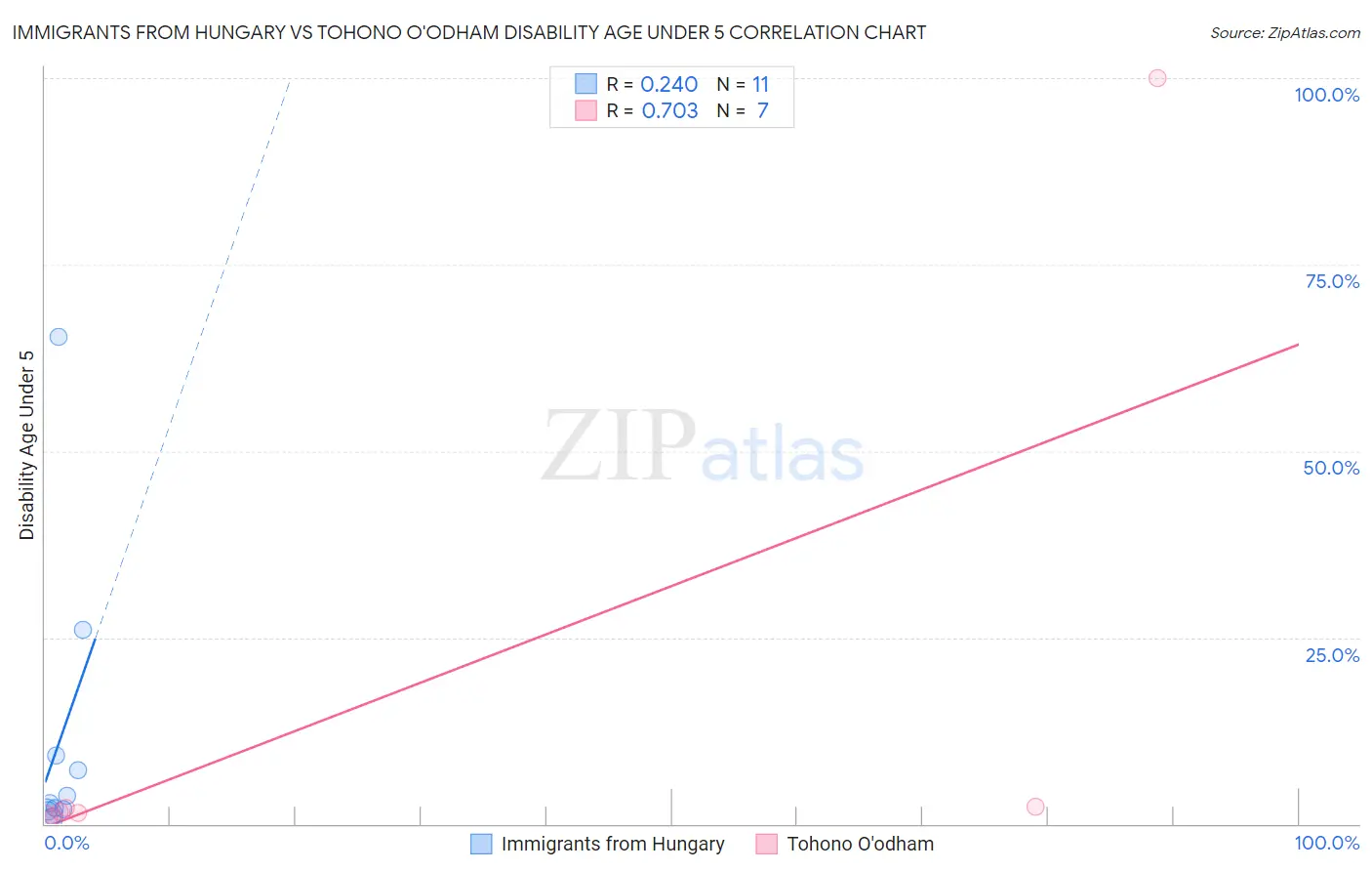 Immigrants from Hungary vs Tohono O'odham Disability Age Under 5