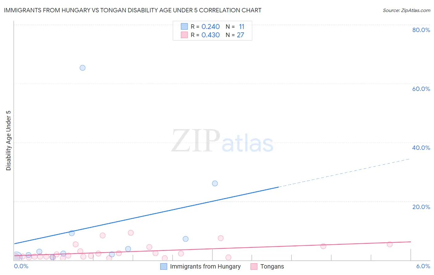 Immigrants from Hungary vs Tongan Disability Age Under 5