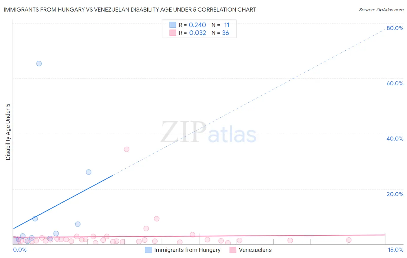 Immigrants from Hungary vs Venezuelan Disability Age Under 5