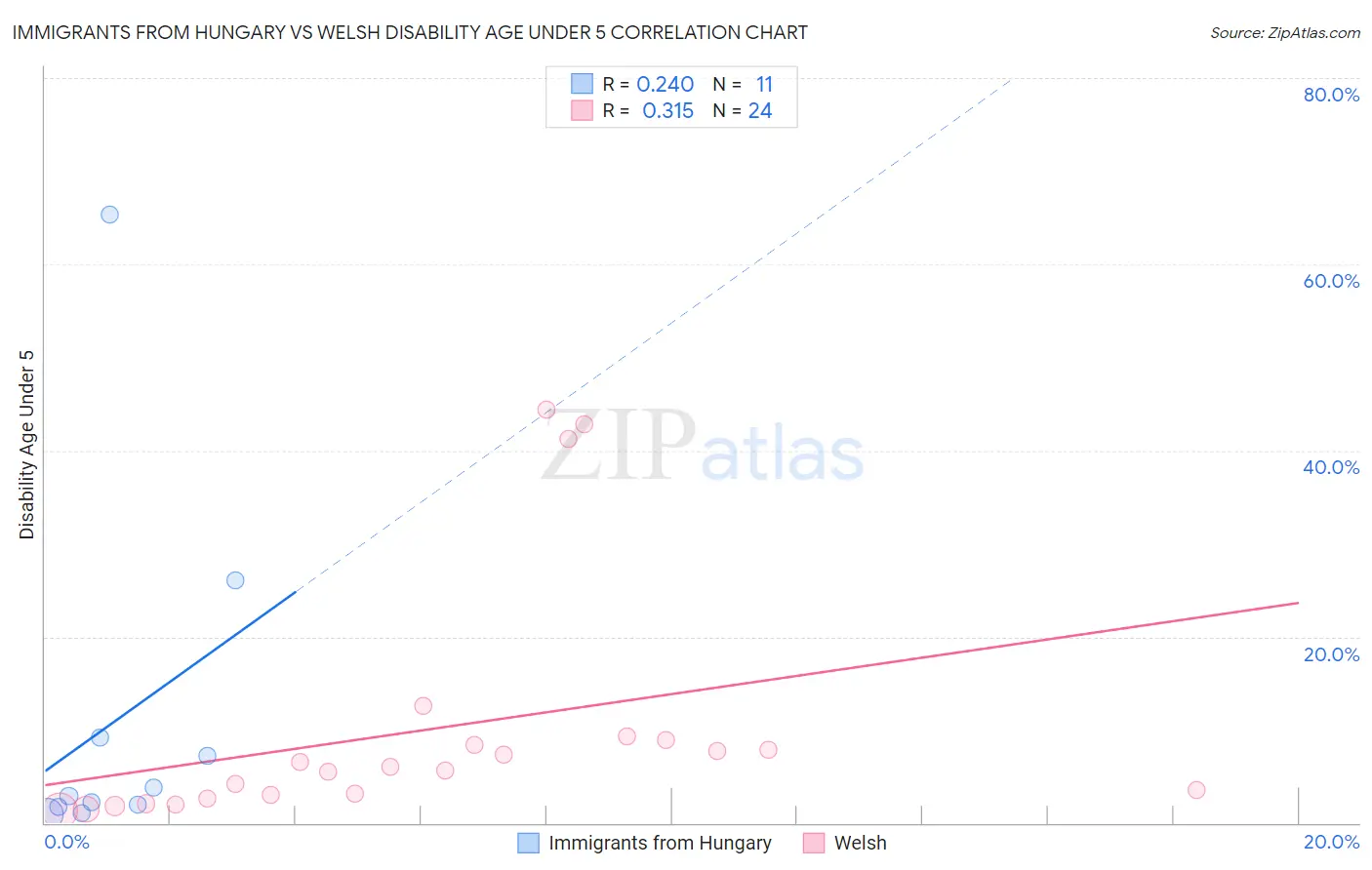 Immigrants from Hungary vs Welsh Disability Age Under 5