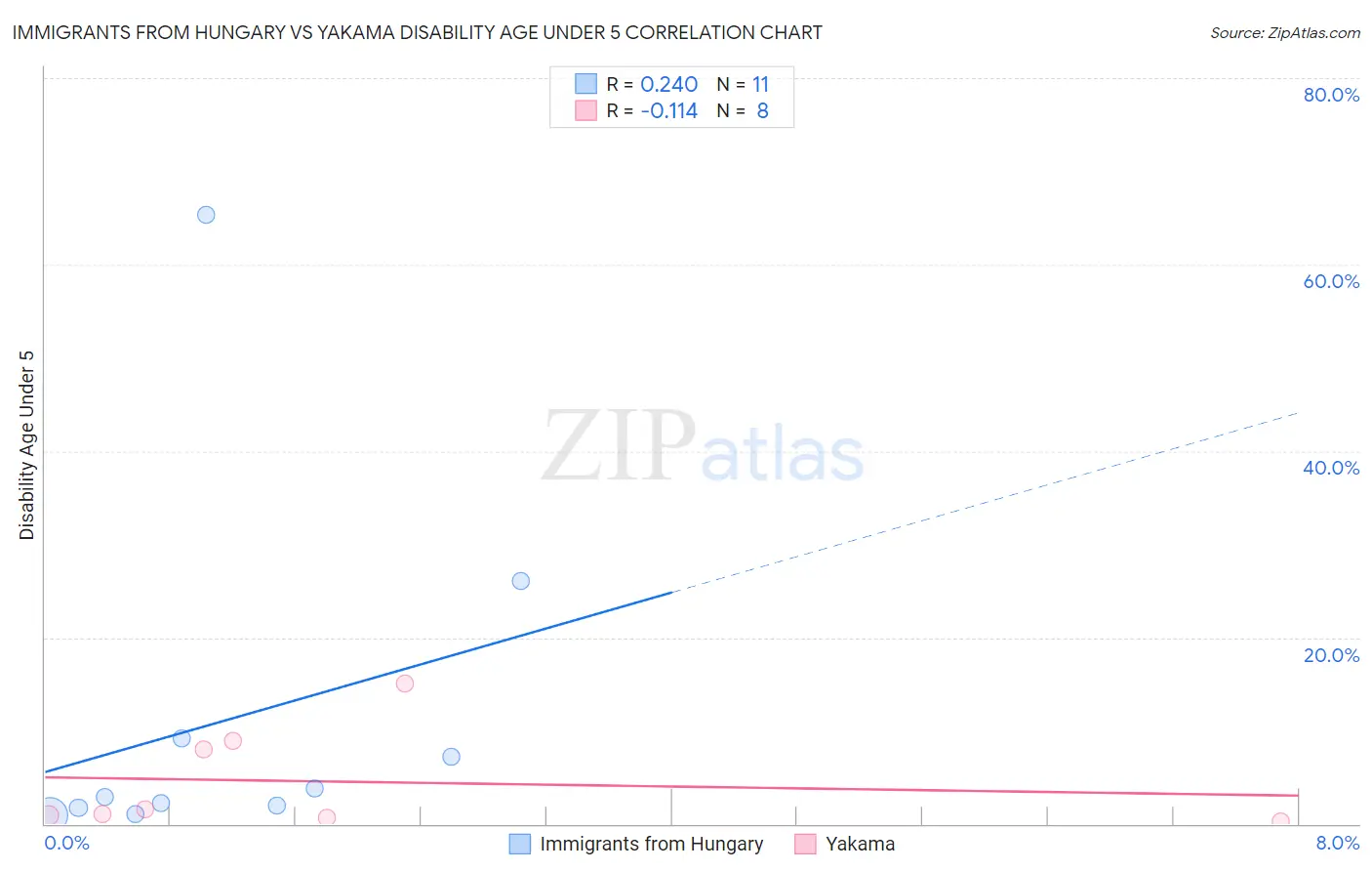 Immigrants from Hungary vs Yakama Disability Age Under 5