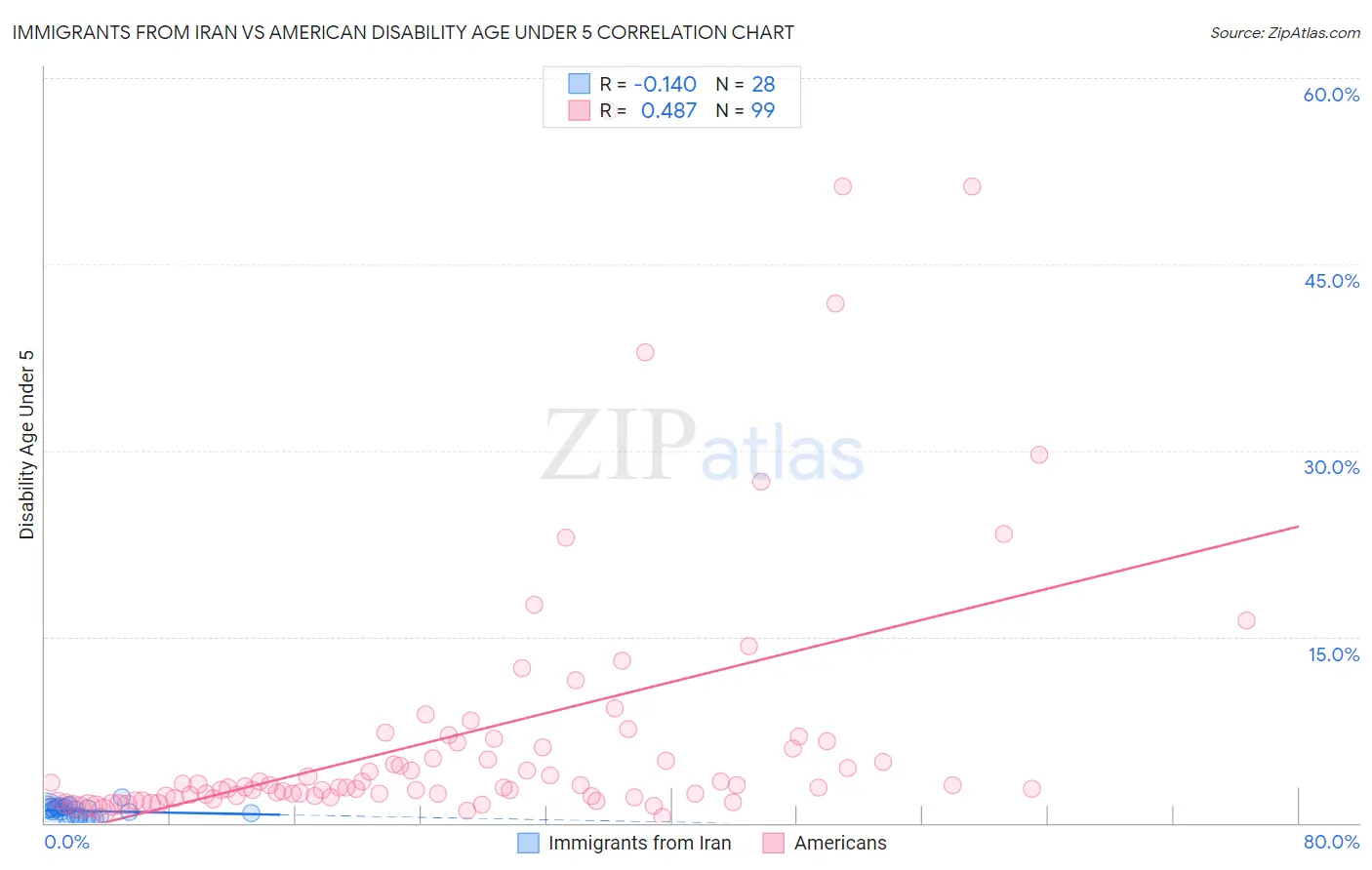 Immigrants from Iran vs American Disability Age Under 5